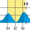 Collinsville tide chart for Wednesday, August 13, 2025