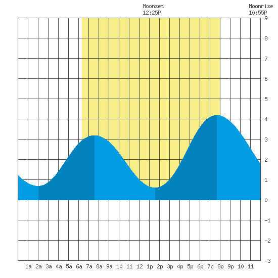 Collinsville tide chart for Thursday, August 14, 2025