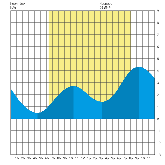 Collinsville tide chart for Saturday, August 16, 2025