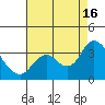 Collinsville tide chart for Saturday, August 16, 2025
