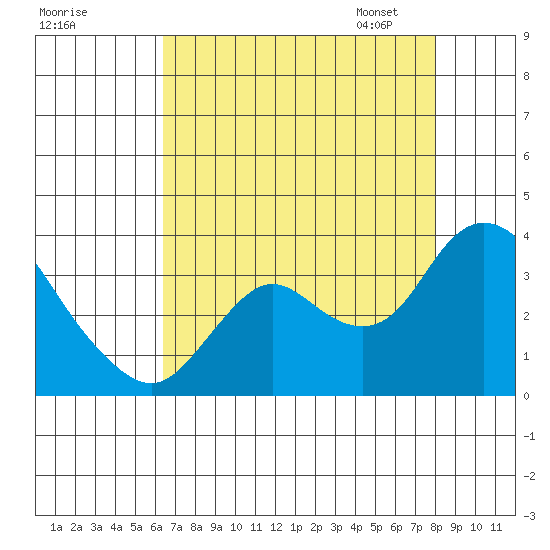 Collinsville tide chart for Sunday, August 17, 2025