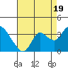 Collinsville tide chart for Tuesday, August 19, 2025
