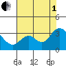 Collinsville tide chart for Friday, August 1, 2025