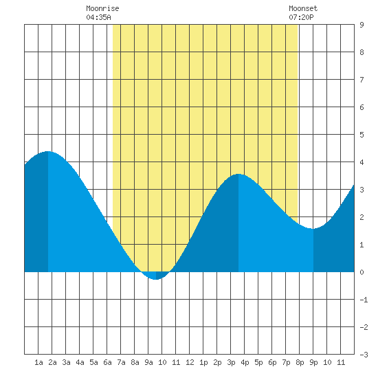Collinsville tide chart for Thursday, August 21, 2025
