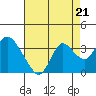 Collinsville tide chart for Thursday, August 21, 2025