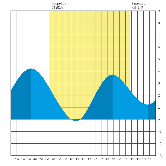 Collinsville tide chart for Saturday, August 23, 2025