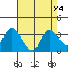 Collinsville tide chart for Sunday, August 24, 2025