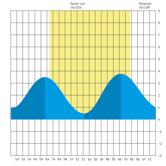 Collinsville tide chart for Tuesday, August 26, 2025