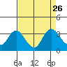 Collinsville tide chart for Tuesday, August 26, 2025