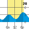 Collinsville tide chart for Thursday, August 28, 2025