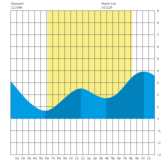 Collinsville tide chart for Saturday, August 2, 2025