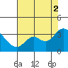 Collinsville tide chart for Saturday, August 2, 2025