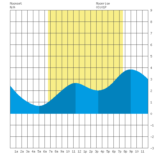 Collinsville tide chart for Sunday, August 31, 2025