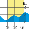 Collinsville tide chart for Sunday, August 31, 2025