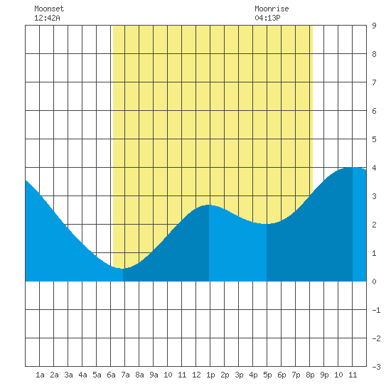 Collinsville tide chart for Sunday, August 3, 2025