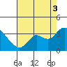 Collinsville tide chart for Sunday, August 3, 2025