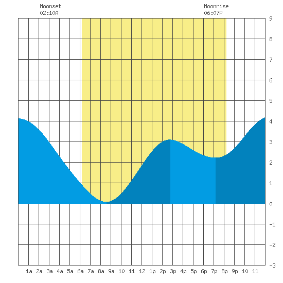 Collinsville tide chart for Tuesday, August 5, 2025