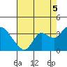 Collinsville tide chart for Tuesday, August 5, 2025
