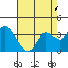 Collinsville tide chart for Thursday, August 7, 2025
