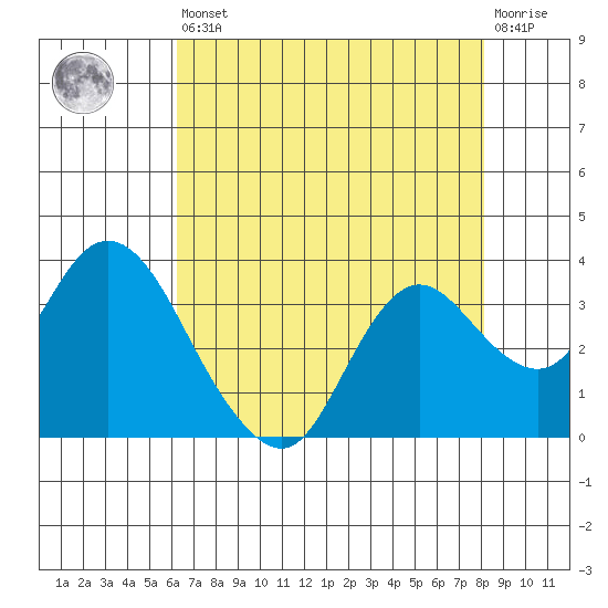 Collinsville tide chart for Saturday, August 9, 2025