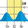 Collinsville tide chart for Wednesday, September 10, 2025
