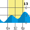 Collinsville tide chart for Saturday, September 13, 2025
