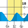 Collinsville tide chart for Thursday, September 18, 2025