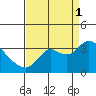 Collinsville tide chart for Monday, September 1, 2025