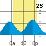 Collinsville tide chart for Tuesday, September 23, 2025