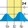 Collinsville tide chart for Wednesday, September 24, 2025