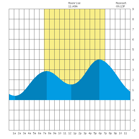 Collinsville tide chart for Friday, September 26, 2025