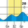 Collinsville tide chart for Sunday, September 28, 2025