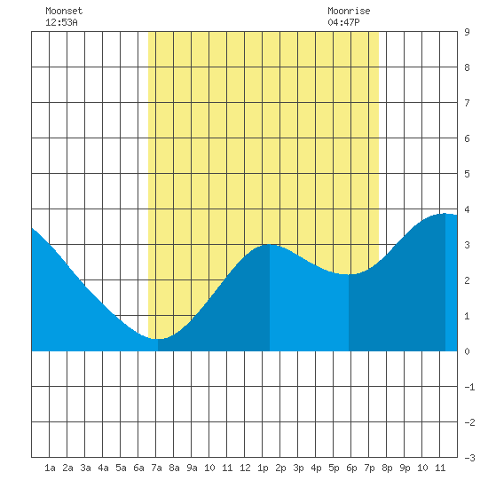 Collinsville tide chart for Tuesday, September 2, 2025