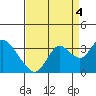 Collinsville tide chart for Thursday, September 4, 2025