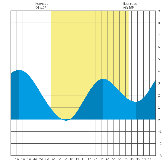 Collinsville tide chart for Friday, September 5, 2025