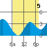 Collinsville tide chart for Friday, September 5, 2025