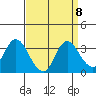 Collinsville tide chart for Monday, September 8, 2025