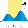 Collinsville tide chart for Friday, October 10, 2025