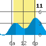 Collinsville tide chart for Saturday, October 11, 2025