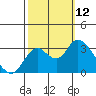Collinsville tide chart for Sunday, October 12, 2025