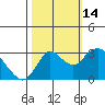Collinsville tide chart for Tuesday, October 14, 2025