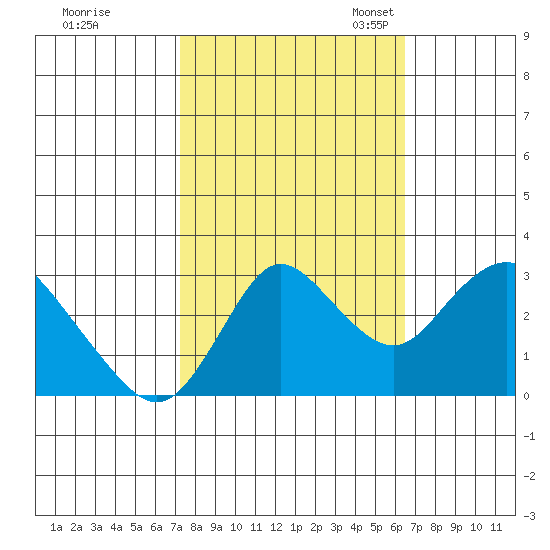 Collinsville tide chart for Wednesday, October 15, 2025