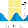 Collinsville tide chart for Friday, October 17, 2025