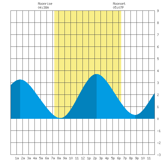 Collinsville tide chart for Saturday, October 18, 2025