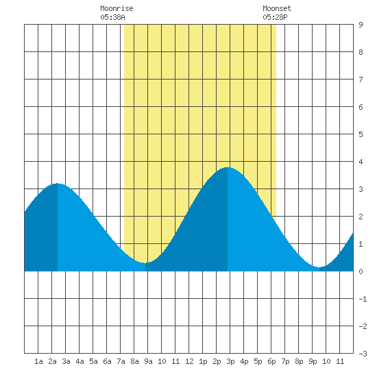 Collinsville tide chart for Sunday, October 19, 2025