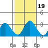 Collinsville tide chart for Sunday, October 19, 2025