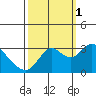 Collinsville tide chart for Wednesday, October 1, 2025