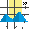 Collinsville tide chart for Wednesday, October 22, 2025