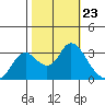 Collinsville tide chart for Thursday, October 23, 2025
