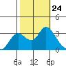 Collinsville tide chart for Friday, October 24, 2025